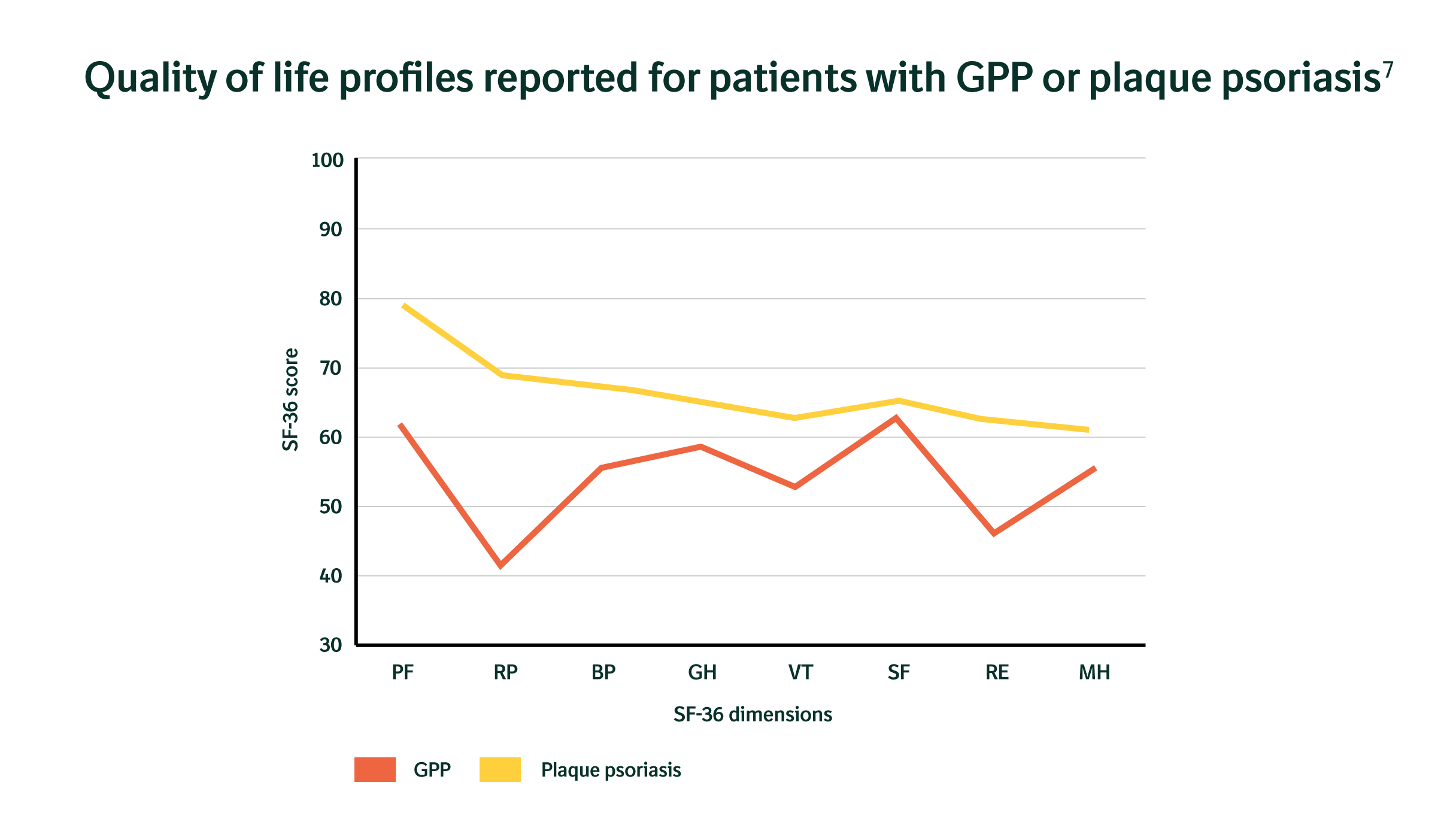 Graph of SF-36 scores for patients with either GPP or plaque psoriasis